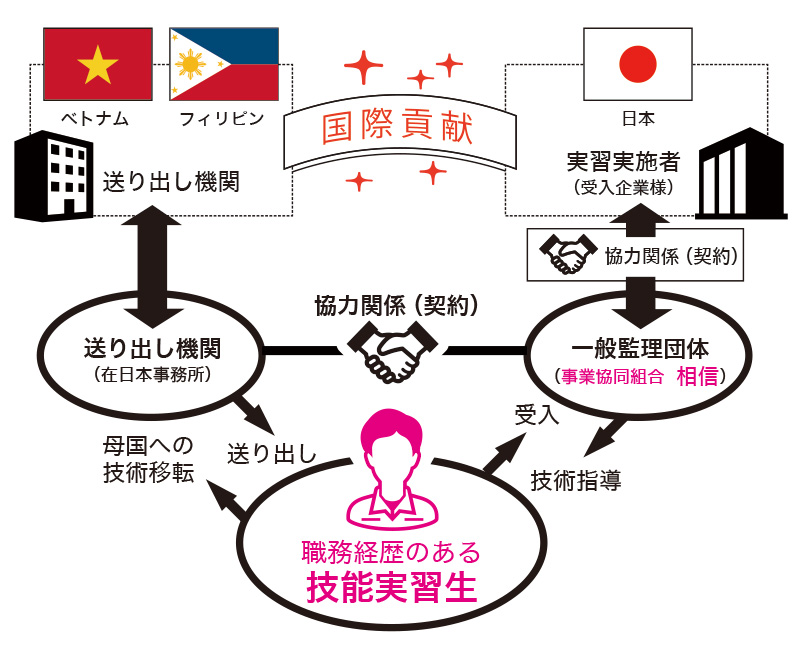 技能実習制度とは
